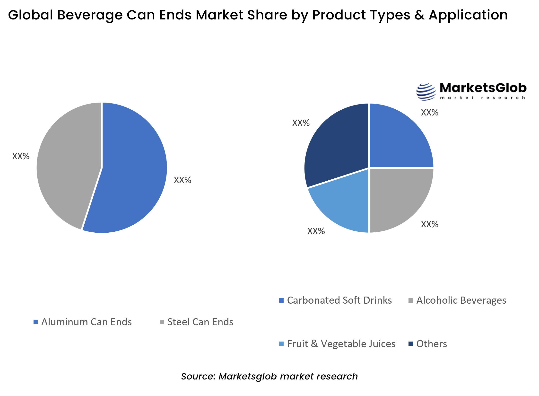 Beverage Can Ends Share by Product Types & Application